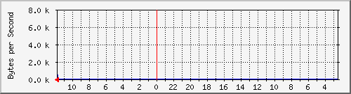 localhost_2 Traffic Graph