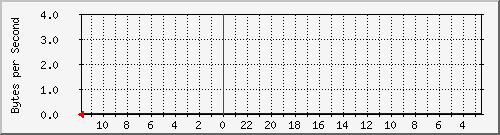 localhost_3 Traffic Graph
